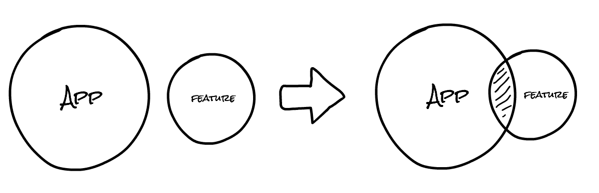 Developer Venn diagram progression