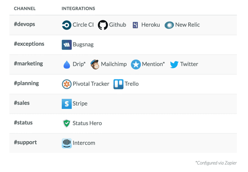 Slack integrations